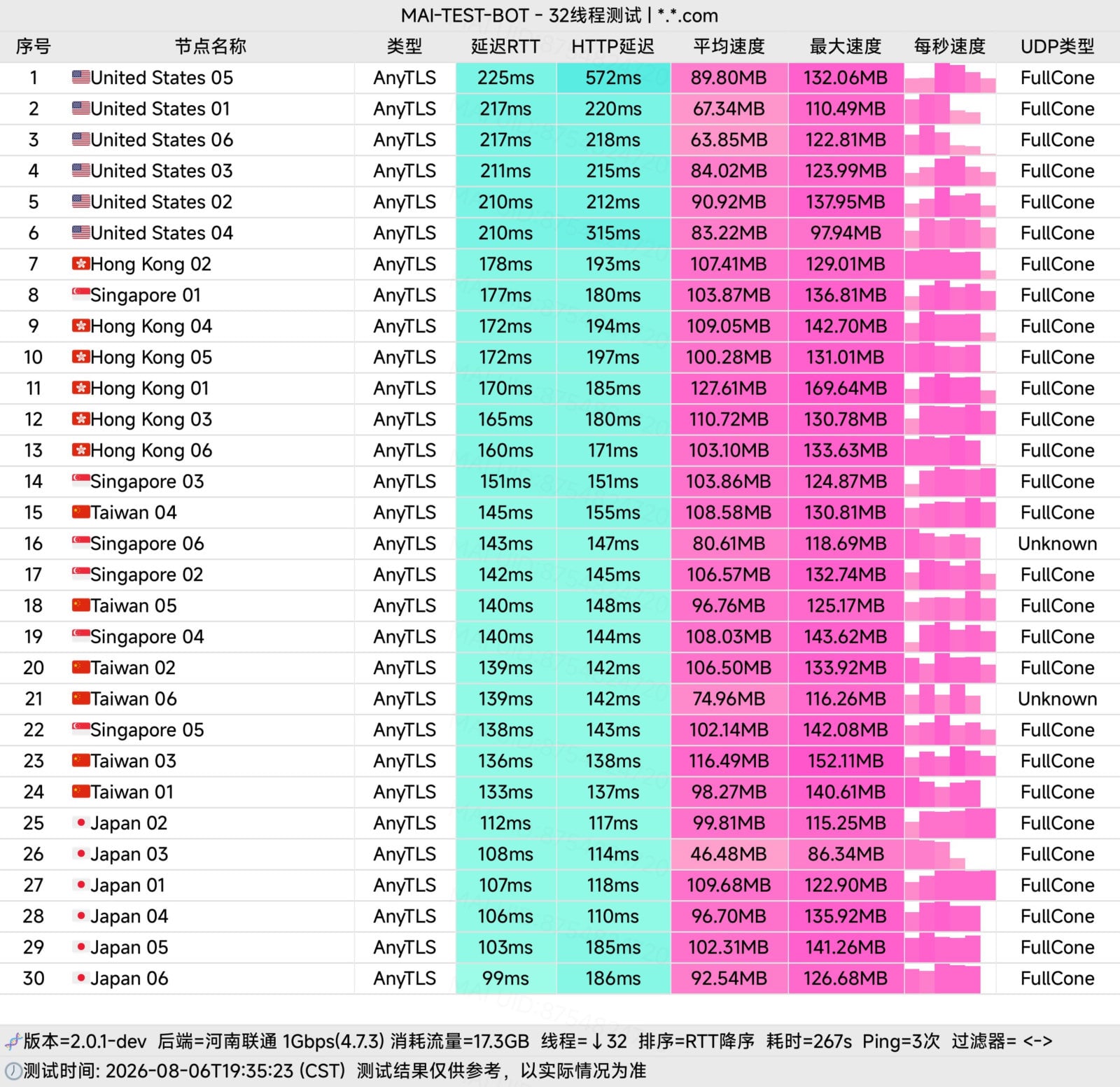 云图高速服务方提供的节点速度测试截图
