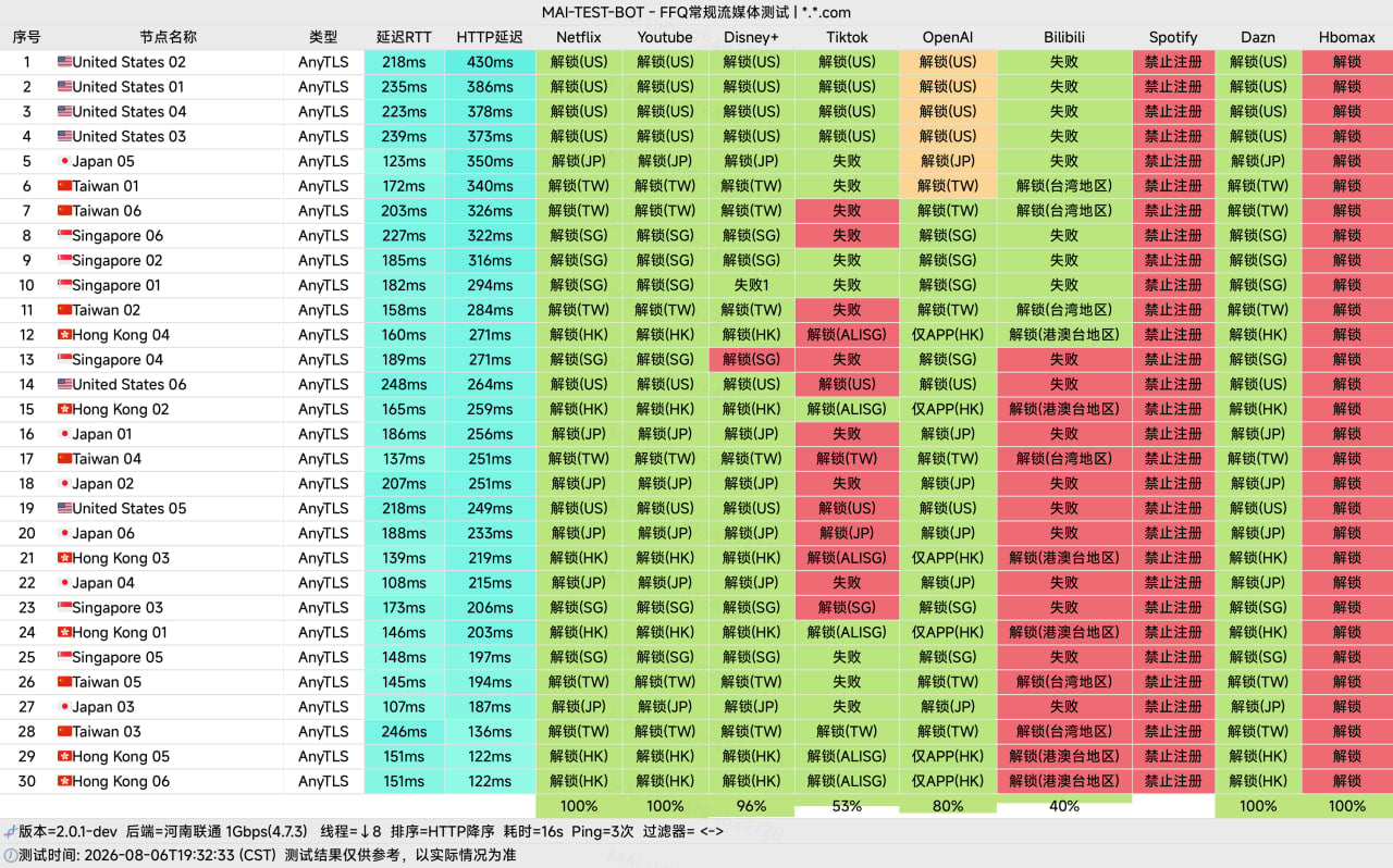 云图高速服务方提供的流媒体解锁检测截图